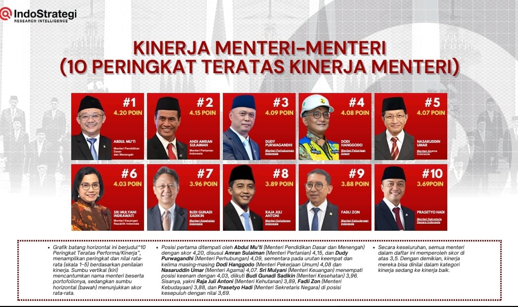 Riset IndoStrategi Semester Pertama Kabinet: Mendikdasmen Abdul Mu’ti Teratas