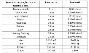 Data BPS terkait komoditas Kecamatan Galang, Pulau Rempang.