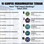 10 Perguruan Tinggi Muhammadiyah-Aisyiyah (PTMA) Terbaik versi THE Impact Rankings 2025. (Infografis: Ubay NA/ IST)