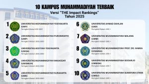 Masuk 10 Besar PTMA Terbaik, Rektor Umsida: Menunjukkan Daya Saing di Level Internasional