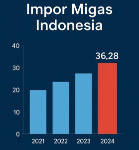 Kurangi Impor BBM Impor, Indonesia akan Bangun Kilang Minyak Modular AS dan Domestik