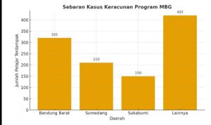 JPPI: 8.649 Anak Keracunan MBG, Program Andalan Prabowo Jadi Sorotan Serius