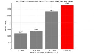 JPPI: 8.649 Anak Keracunan MBG, Program Andalan Prabowo Jadi Sorotan Serius