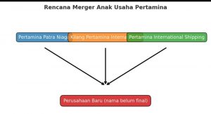 Pertamina Merger Tiga Anak Usaha, Ditarget Rampung Akhir 2025
