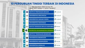 Umsida Masuk 10 Besar Jajaran Kampus Terbaik dalam Skor SINTA 3 Tahun Terakhir