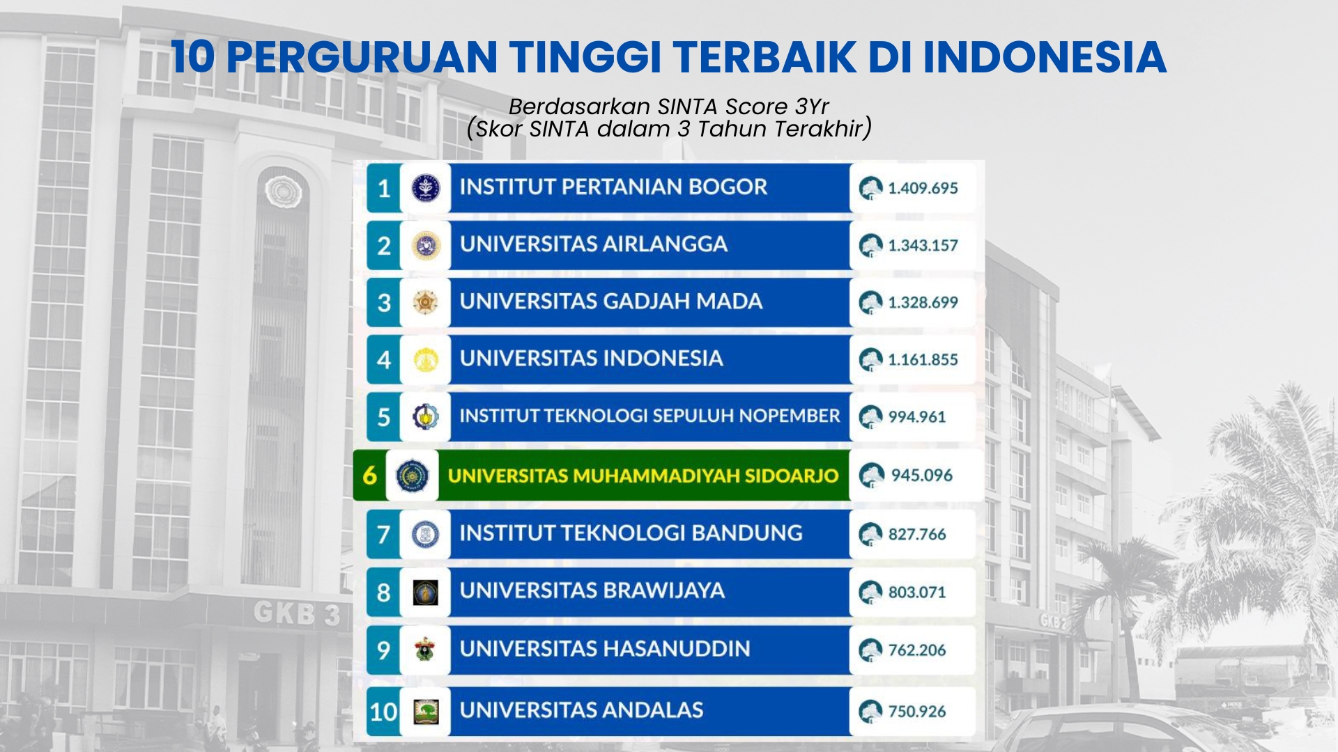 Umsida Masuk 10 Besar Jajaran Kampus Terbaik dalam Skor SINTA 3 Tahun Terakhir