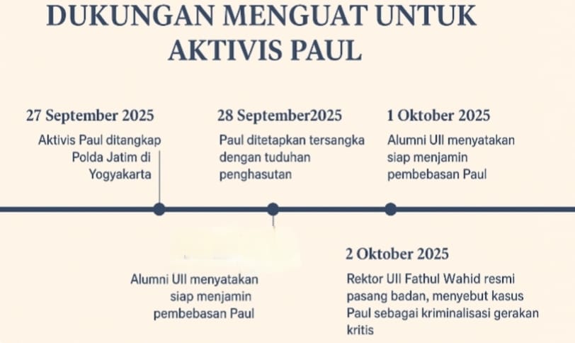 Rektor dan Alumni UII Kompak Menjamin Aktivis Paul, Kritik Kriminalisasi Polda Jatim