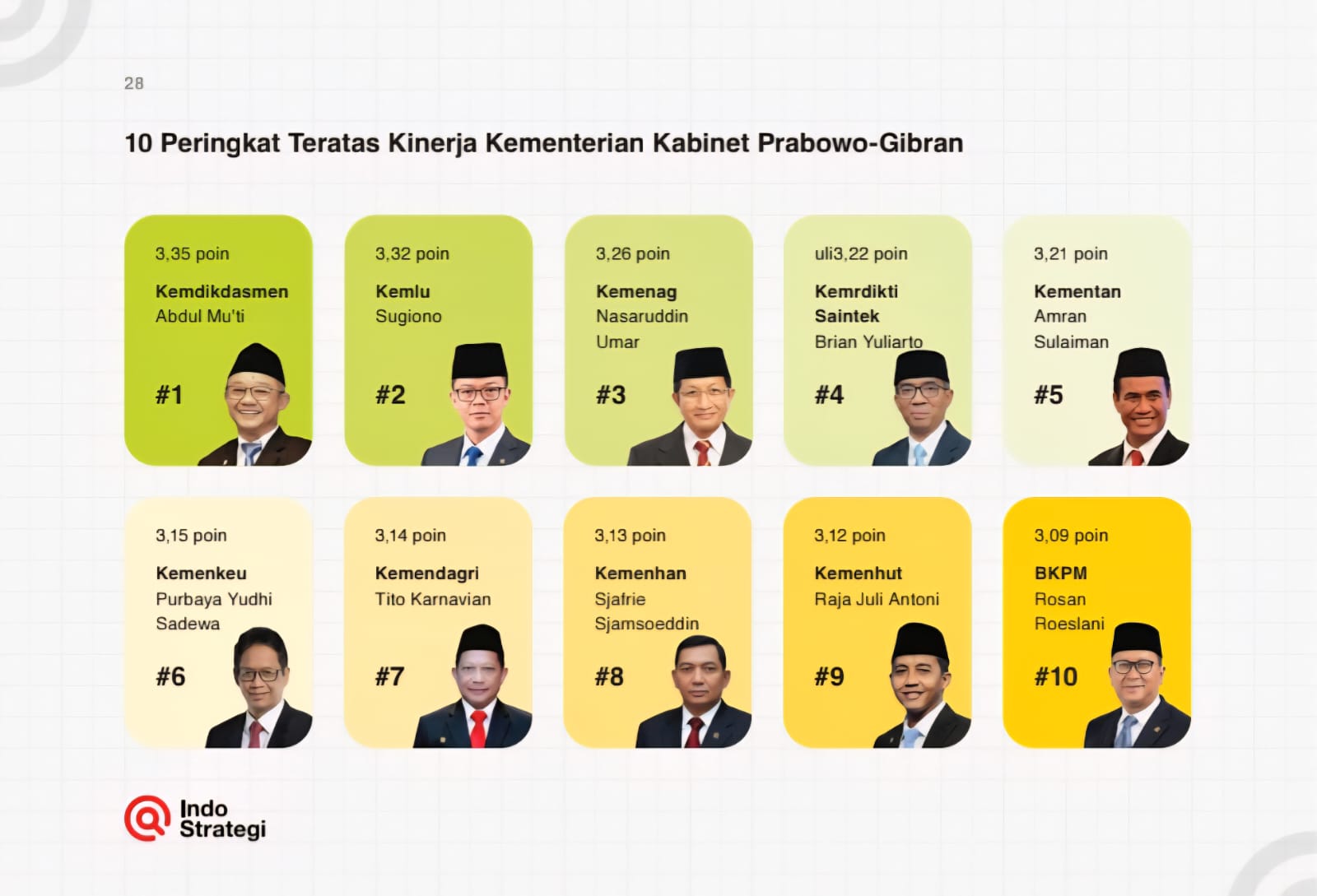 10 Menteri dengan skor penilaian keahlian tertinggi menurut survei IndoStrategi.