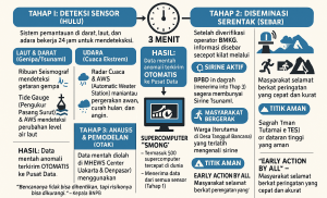 Peringatan Dini Gempa-Tsunami Kini Jauh Lebih Cepat, Maksimal 3 Menit