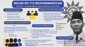 Milad ke-113 Muhammadiyah: Bandung Siap Mengukir Sejarah!