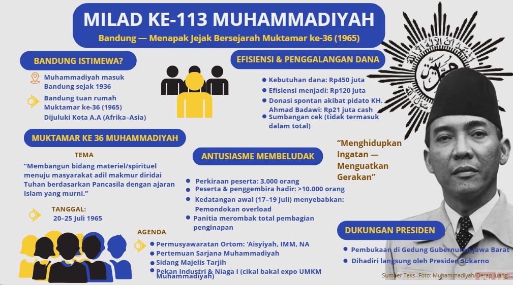 Milad ke-113 Muhammadiyah: Bandung Siap Mengukir Sejarah!