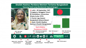 Sheikh Hasina: Putri Pendiri Bangladesh, Pemimpin Dinasti, dan Eks PM yang Divonis Hukuman Mati