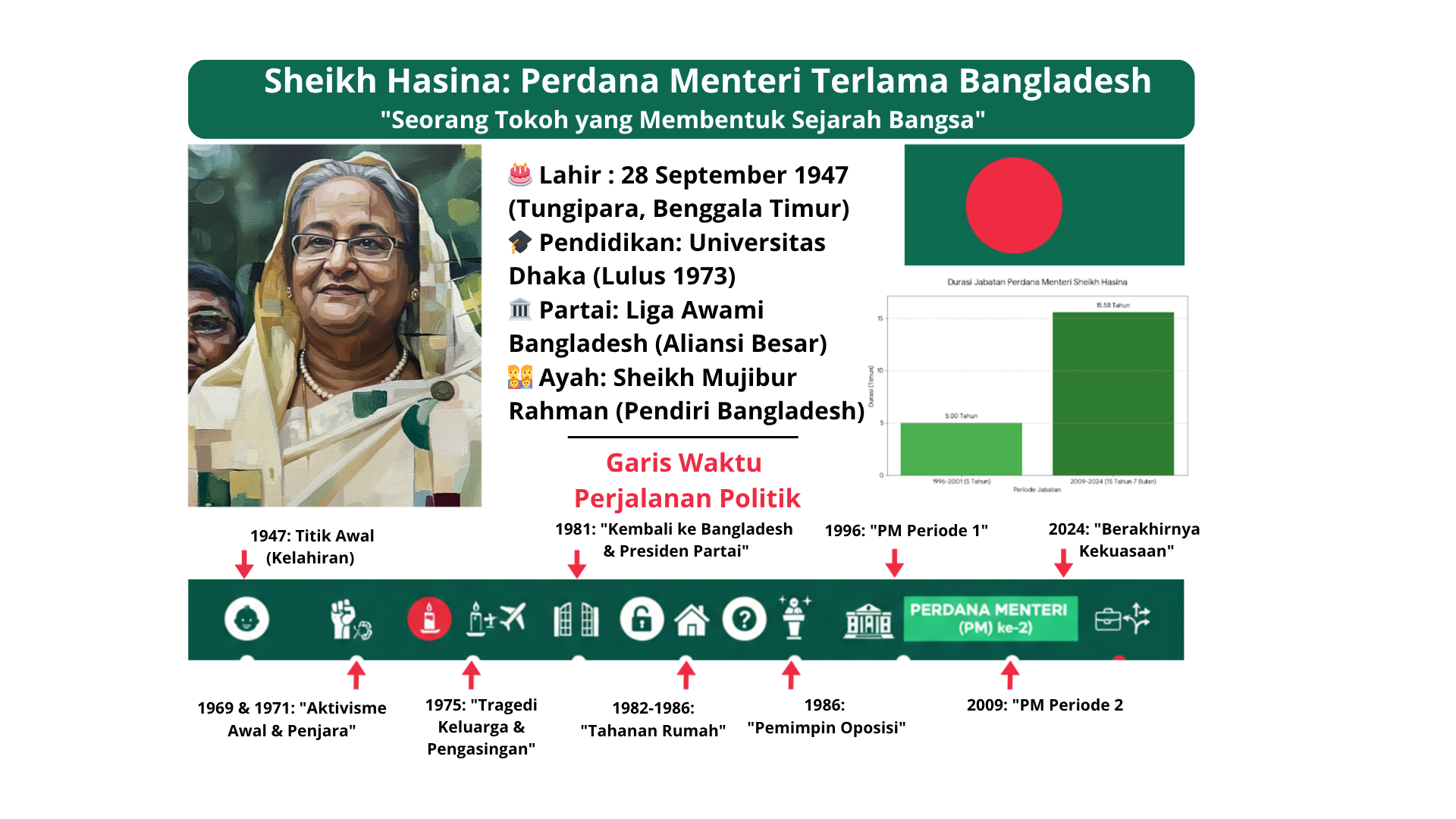 Sheikh Hasina: Putri Pendiri Bangladesh, Pemimpin Dinasti, dan Eks PM yang Divonis Hukuman Mati