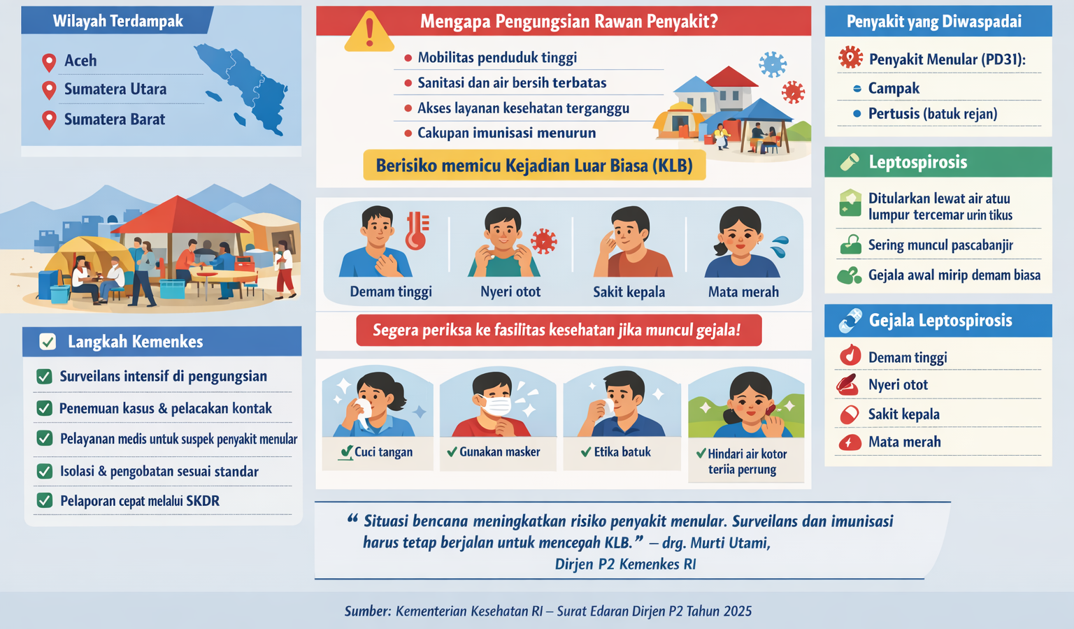 Kemenkes Siaga KLB, Pengungsian Banjir di Aceh, Sumut dan Sumbar Rawan Penyakit