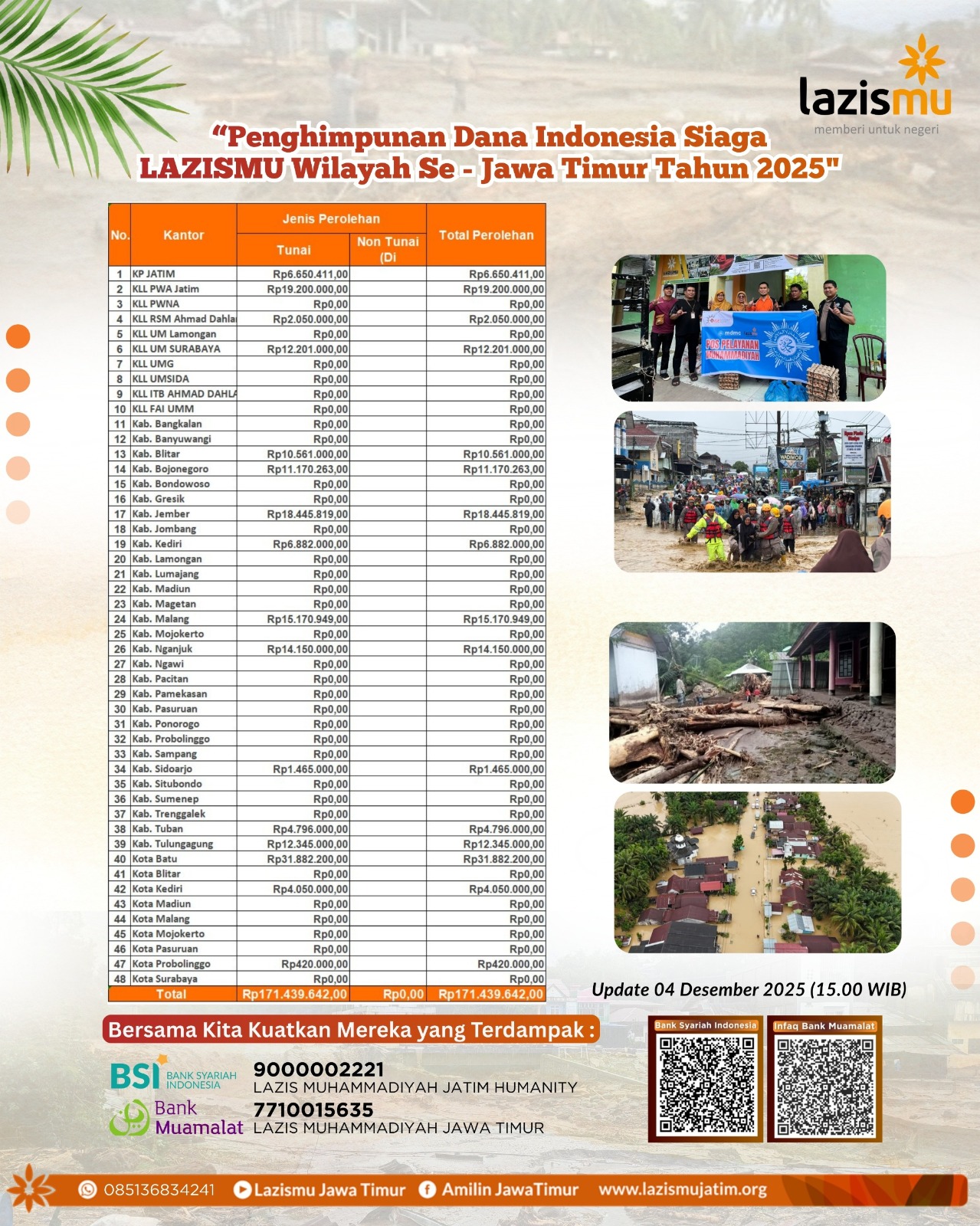 Laporan perolehan sementara penghimpunan dana kemanusiaan Lazismu Jatim.