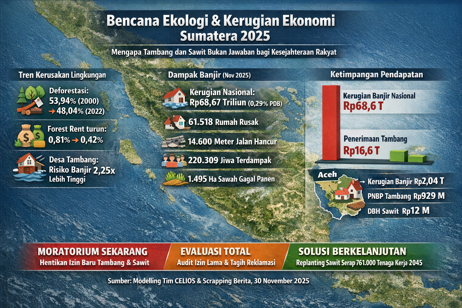 CELIOS: Moratorium Tambang–Sawit Jadi Jawaban Final Cegah Banjir Sumatera