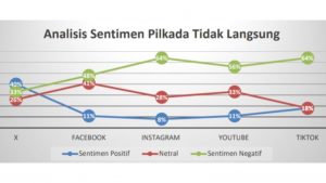 Sentimen Netizen Soal Pilkada Lewat DPRD Mayoritas Negatif, DEEP Indonesia Desak 4 Hal Berikut