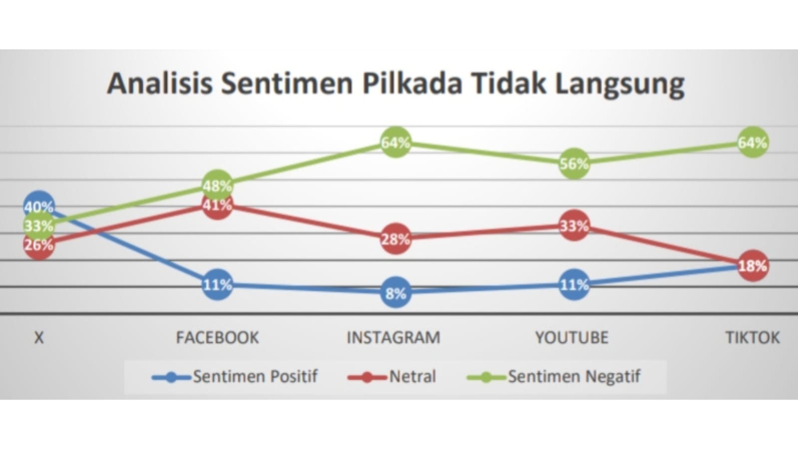 Sentimen Netizen Soal Pilkada Lewat DPRD Mayoritas Negatif, DEEP Indonesia Desak 4 Hal Berikut