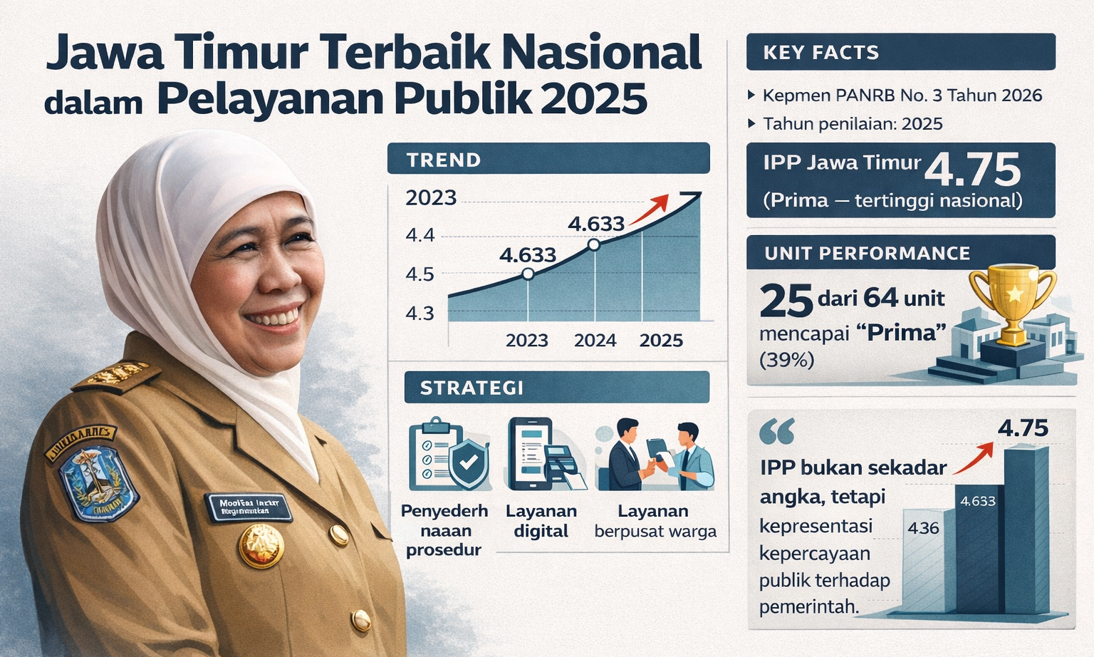 Jawa Timur Raih Kinerja Pelayanan Publik Terbaik Nasional 2025