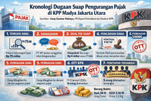 Kronologi Lengkap Dugaan Suap Pengurangan Pajak di KPP Madya Jakarta Utara