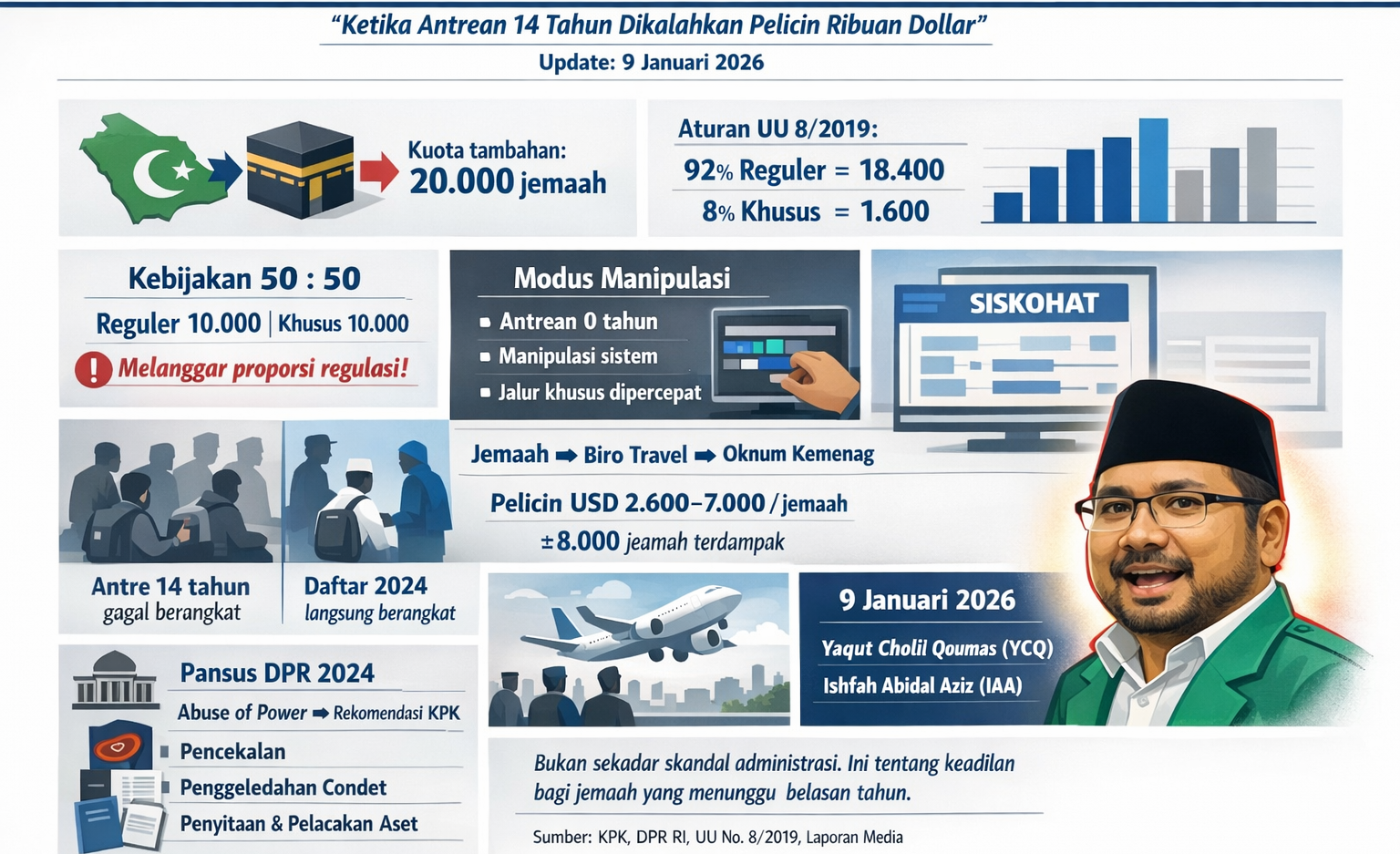 “Hadiah” yang Jadi Petaka: Kronologi Kasus Kuota Haji Gus Yaqut