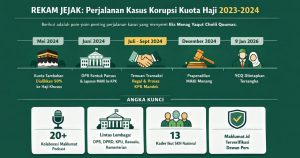 MAKI: KPK Terlambat Jadikan Yaqut Tersangka, Segera Jerat Pasal Tindak Pidana Pencucian Uang!