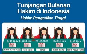 Tunjangan Hakim Melonjak hingga 5 Kali Lipat, Ketua Pengadilan Tinggi Tembus Rp 110 Juta per Bulan