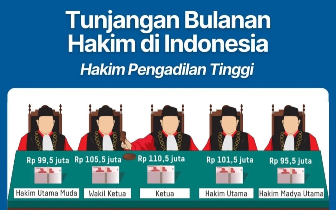 Tunjangan Hakim Melonjak hingga 5 Kali Lipat, Ketua Pengadilan Tinggi Tembus Rp 110 Juta per Bulan