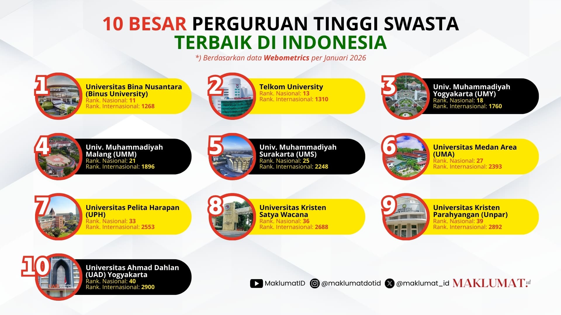 3 Kampus PTMA Masuk 5 Besar PTS Terbaik di Indonesia Versi Webometrics Awal 2026