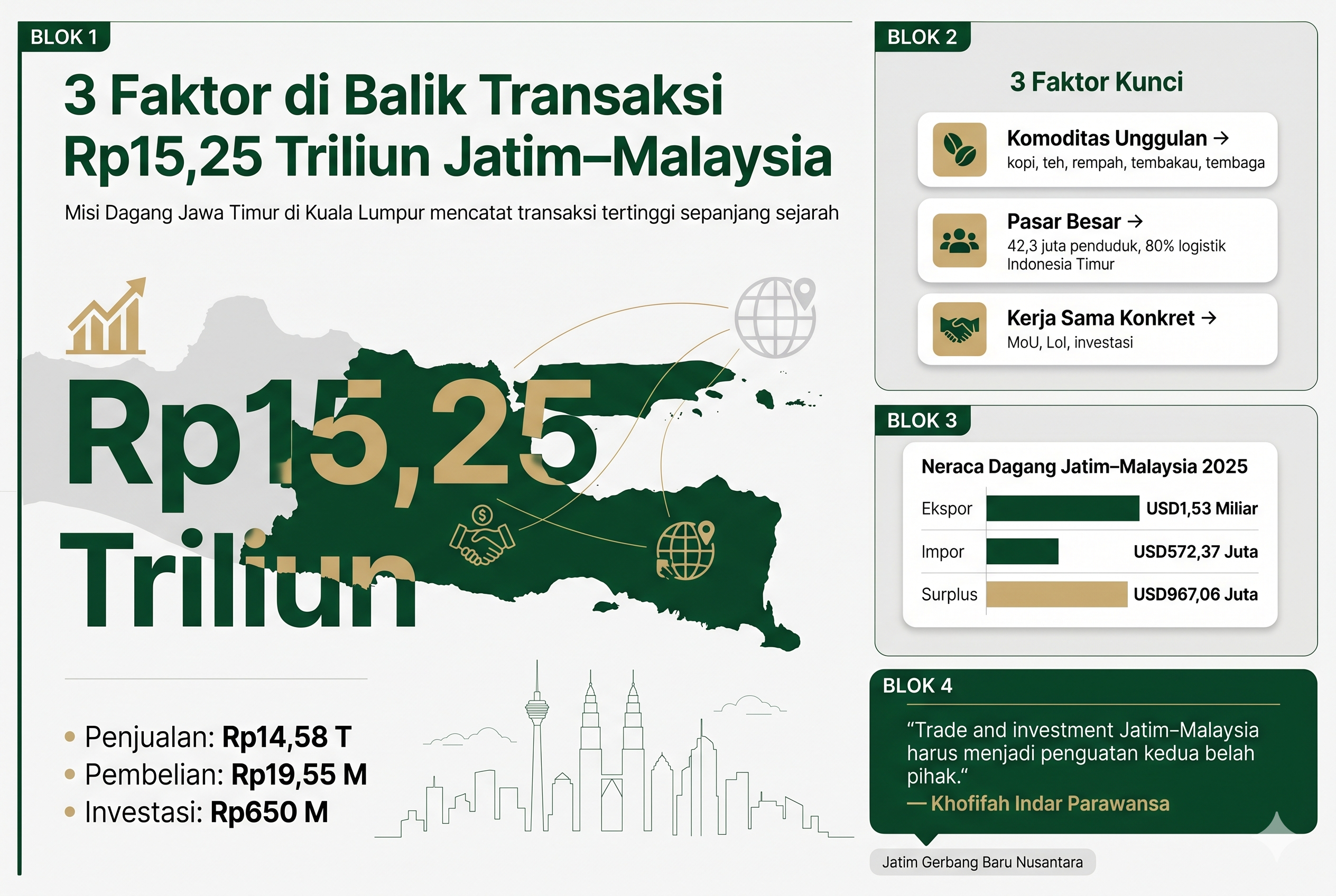 3 faktor di Balik transaksi Jatim-malaysia-gemini
