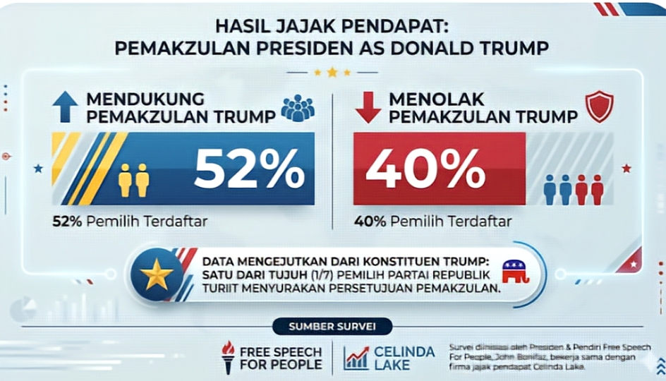 ​Imbas Perang Iran: Mayoritas Warga AS Desak Donald Trump Diturunkan dari Jabatan