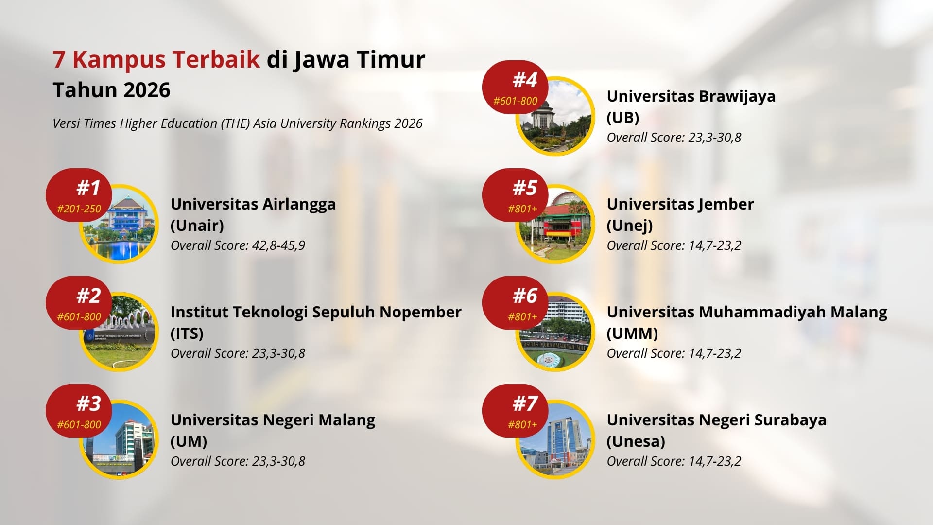 Kampus Terbaik di Jawa Timur Tahun 2026 Versi THE Asia University Rankings