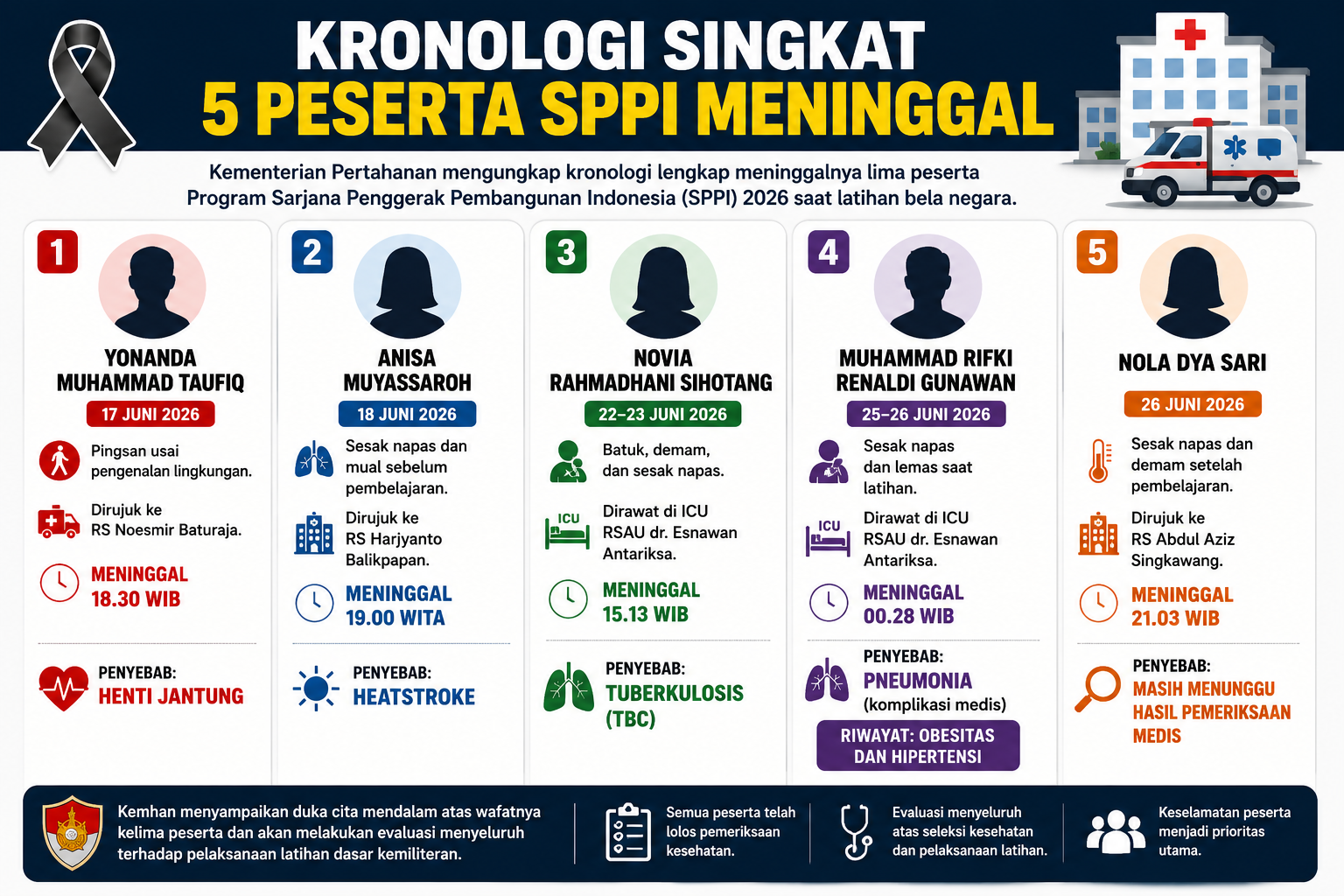 Terungkap! Ini Kronologi Lengkap 5 Peserta SPPI Meninggal Saat Latihan Bela Negara