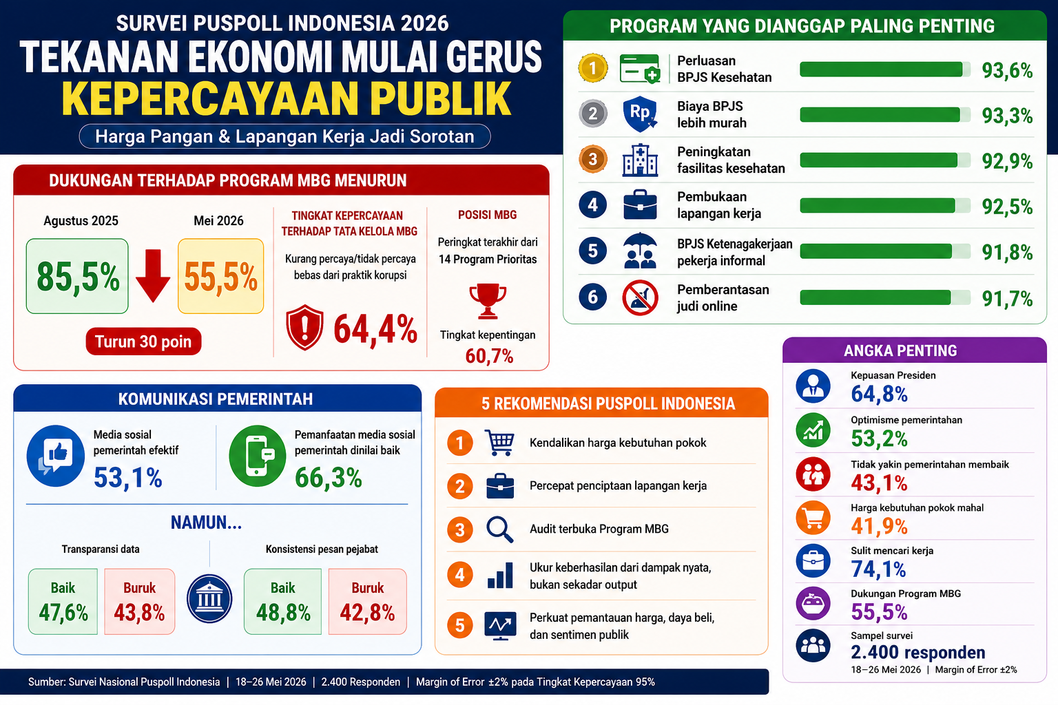 Survei Puspoll: Kepuasan terhadap Pemerintah Masih Mayoritas, Tekanan Ekonomi Jadi Peringatan Dini