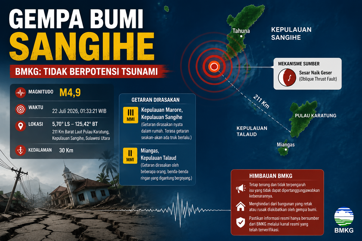 Gempa Bumi M4,9 Guncang Sangihe, BMKG Pastikan Tidak Berpotensi Tsunami
