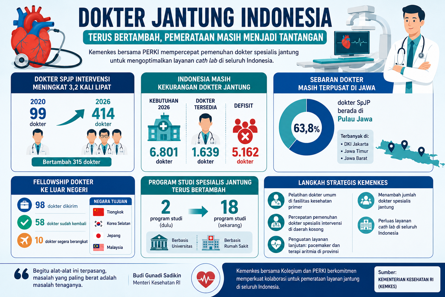 Indonesia Kekurangan 5.162 Dokter Jantung, Dosen UMY: Pemerataan Tak Cukup Hanya Menambah Lulusan