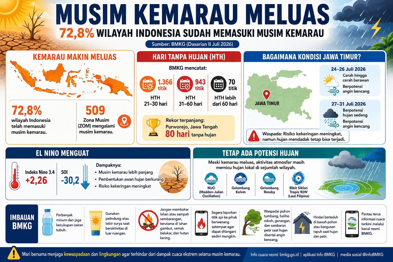 Musim Kemarau Meluas, BMKG Ingatkan Jawa Timur Waspadai Angin Kencang dan Hujan Mendadak