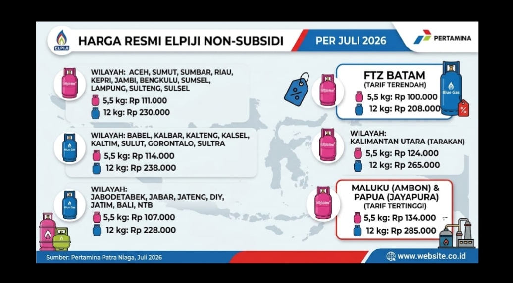 ​Pertamina Patra Niaga Pastikan Harga Elpiji Non-Subsidi 5,5 Kg dan 12 Kg Tak Berubah