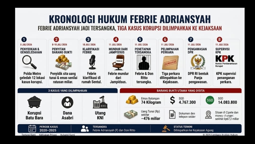 Rangkaian Kasus yang Menjerat Febrie Adriansyah hingga Jadi Tersangka 3 Kasus Korupsi