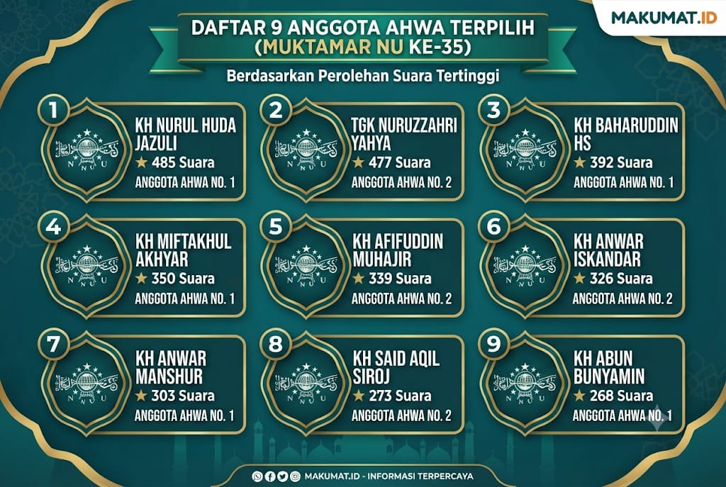9 Ulama Terpilih Jadi AHWA Muktamar NU, KH Nurul Huda Jazuli Raih Suara Tertinggi