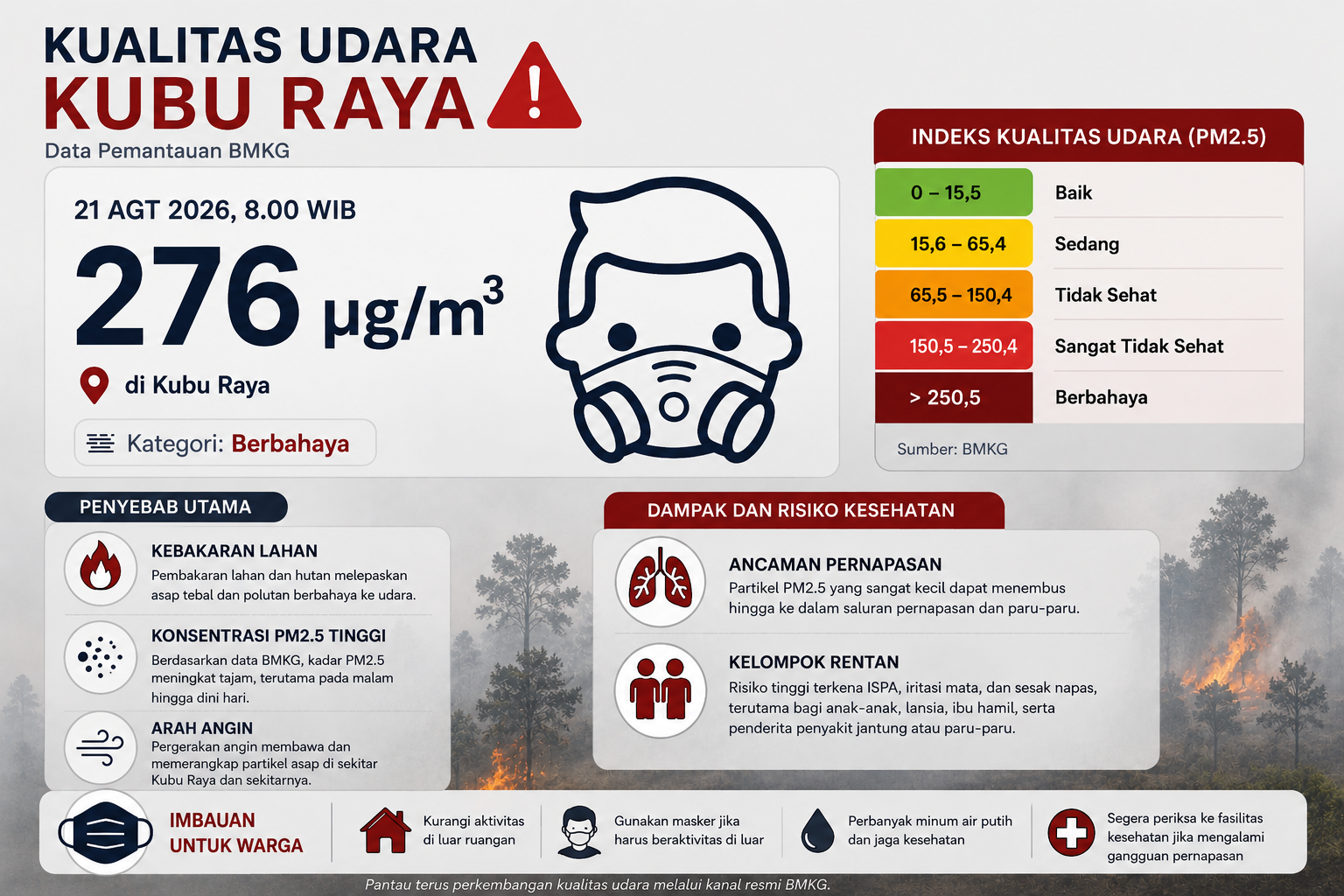Warning dari BMKG: PM2.5 Kubu Raya Tembus 276 µg/m³, Udara Masuk Kategori Berbahaya