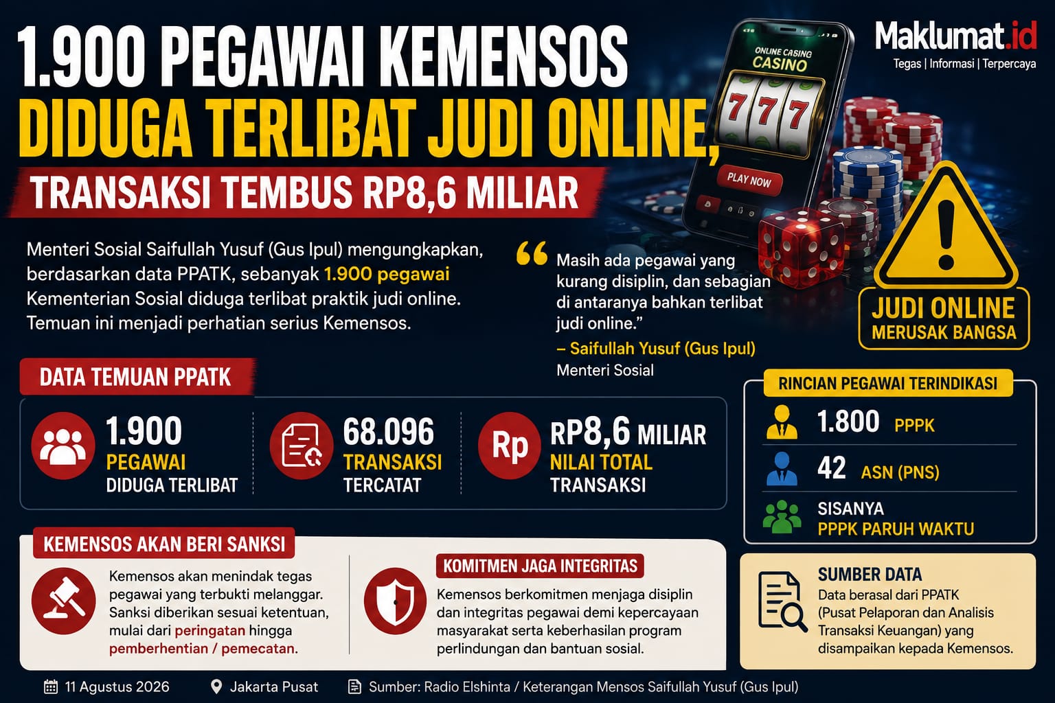 1.900 Pegawai Kemensos Diduga Terlibat Judi Online, Transaksi Tembus Rp8,6 Miliar
