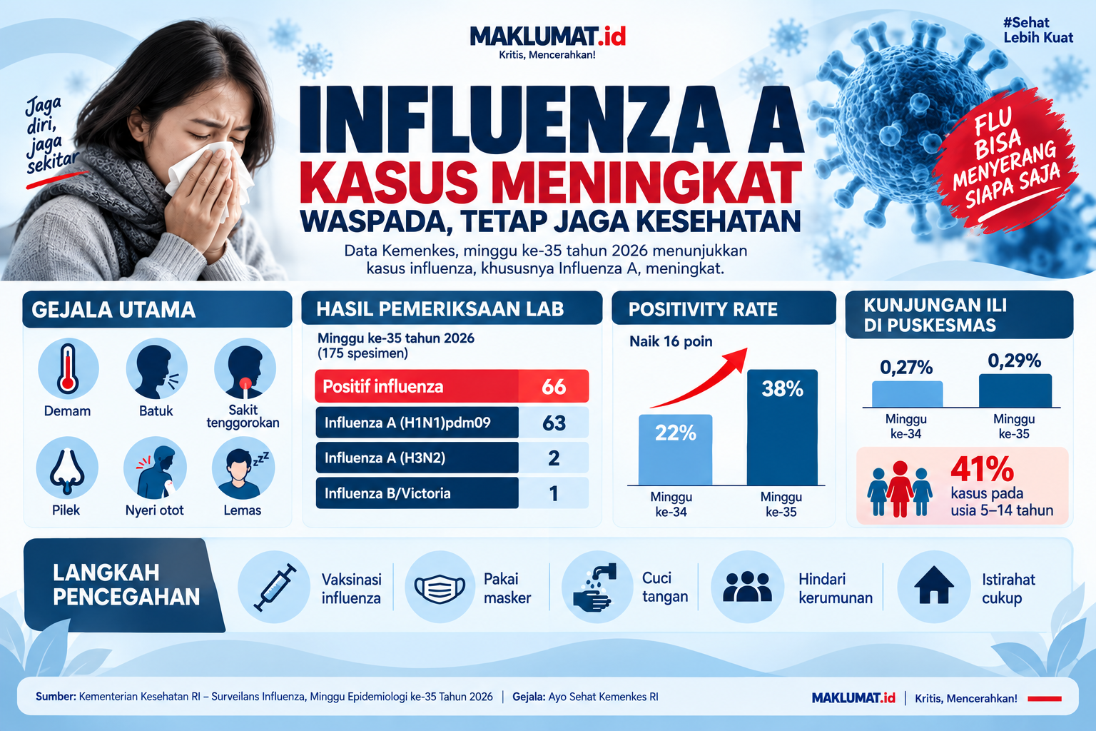 Kasus Influenza A Meningkat, DPR Minta Pemerintah Perkuat Kesiapan Fasilitas Kesehatan