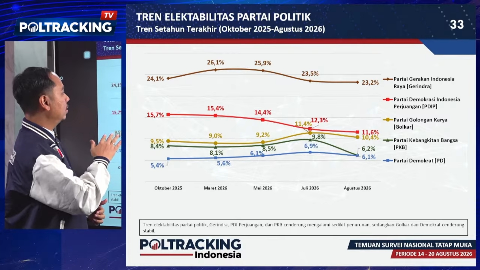 Survei Poltracking Ungkap Tren Elektabilitas Partai Politik Parlemen, Begini Petanya!