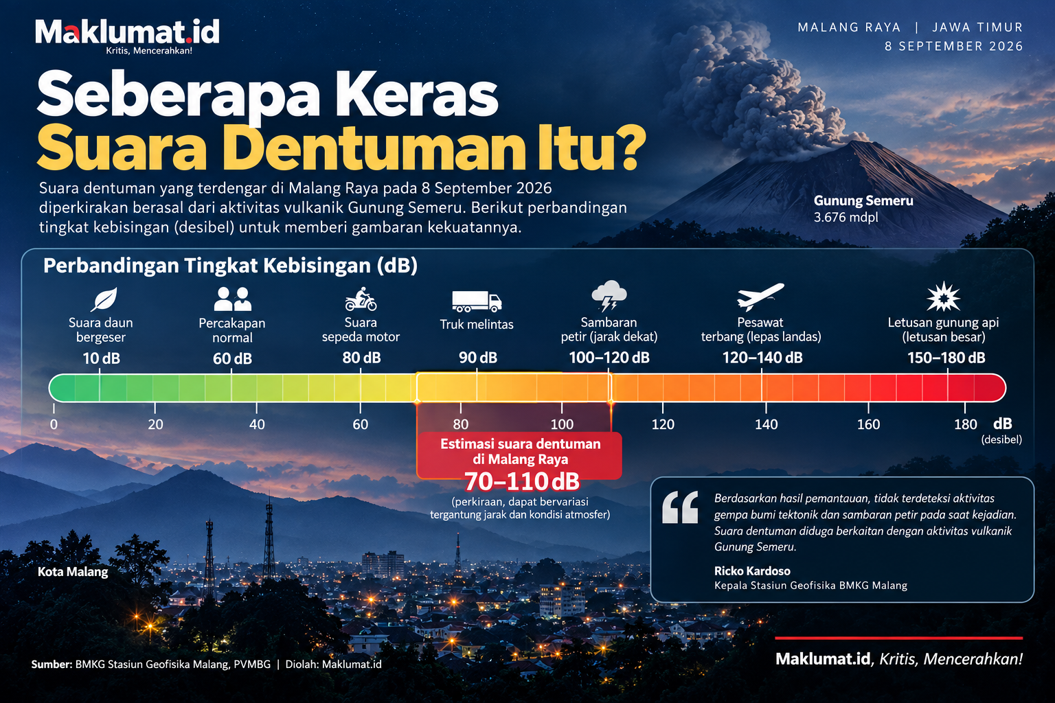 Dentuman Misterius Guncang Malang Raya, BMKG Ungkap Sumbernya
