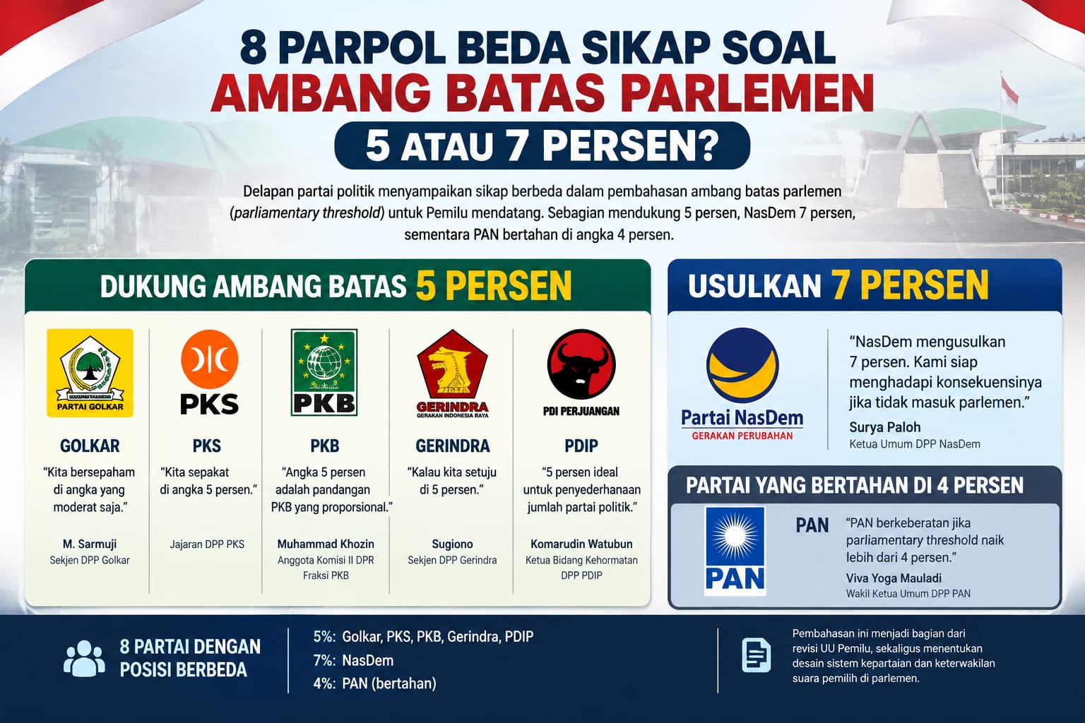 8 Parpol Beda Sikap soal Ambang Batas Parlemen, 5 atau 7 Persen?
