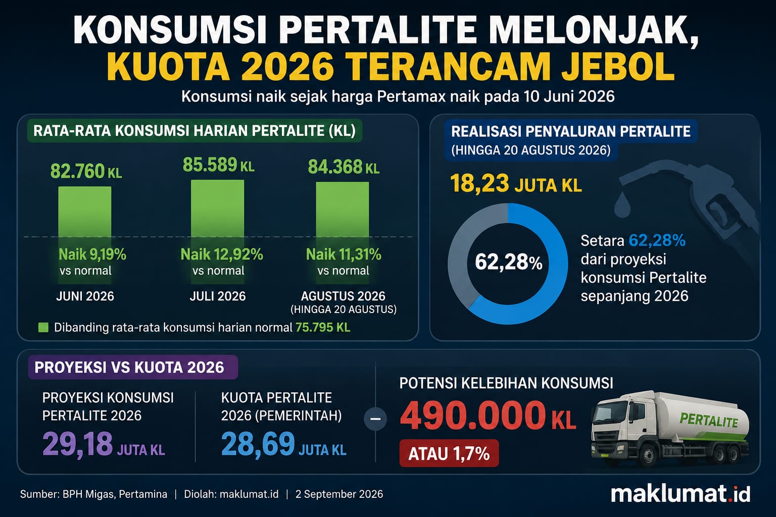 Pertalite Terancam Jebol! Konsumsi Melonjak, Kuota 2026 di Ujung Batas