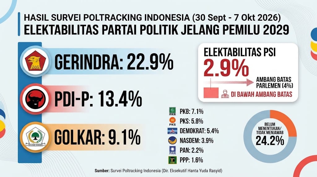 Survei Poltracking: PSI Jokowi Baru 2,9 Persen, Elektabilitas PDIP Melonjak 13,4 Persen