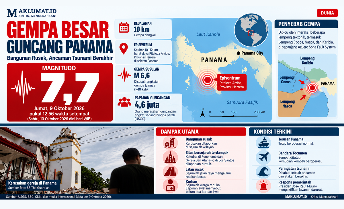 Gempa Bumi Panama M 7,7 Berlangsung Satu Menit, 4,6 Juta Warga Disergap Kepanikan