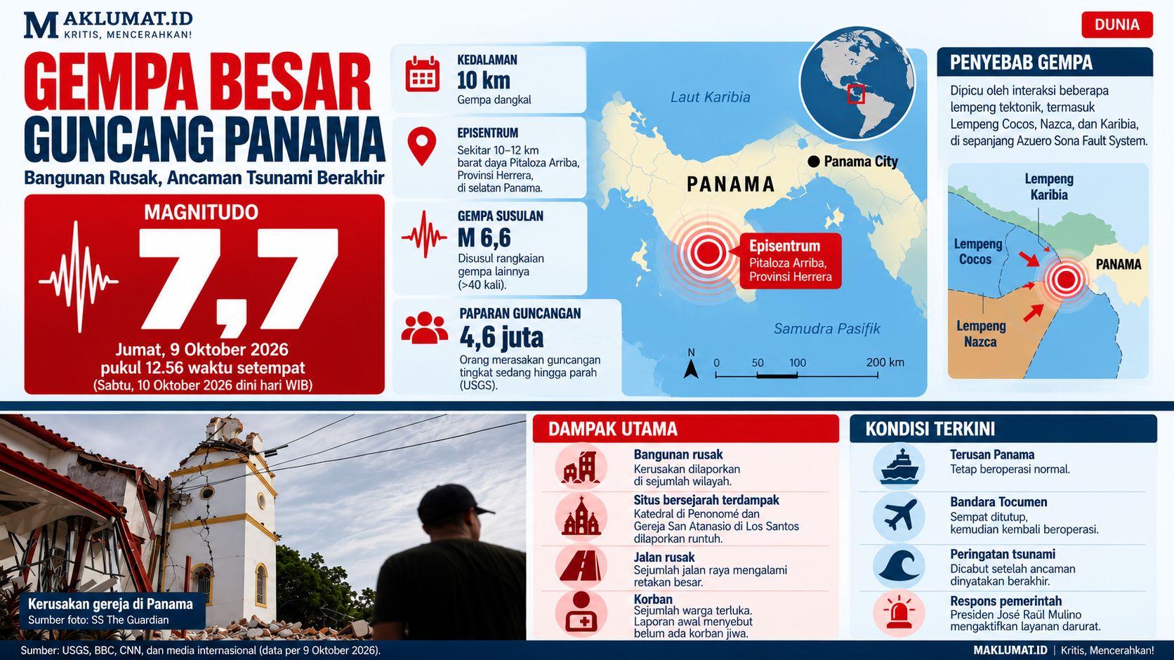 Gempa Bumi Panama M 7,7 Berlangsung Satu Menit, 4,6 Juta Warga Disergap Kepanikan